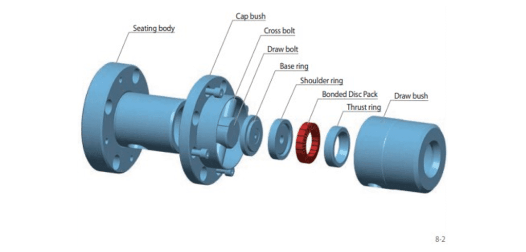 Smart spännbricka nu ännu bättre Axiell rörelse blir radiell kraft Antalet spännbrickor i flänschuckar och dorn varierar beroende på det överförda vridmomentet. Vid axial belastning pressas spännbrickan utåt vilket resulterar i en ökning av diameter/spänning. Den radiella spännkraften kan öka upp till 10 gånger jämfört med den axiala kraften. Detta möjliggör överföring av högt vridmoment över en mycket kort spännvidd på 360 grader.