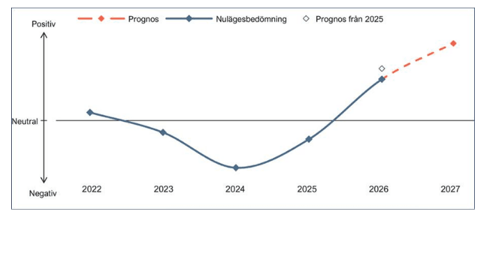 Triathlons Verkstadsindex 2022–2027. Indexet utgörs av en konsolidering av bolagens svar från respektive kvalitativ intervjustudie, avseende prognoser för omsättning, rörelsemarginal och personalstyrka (2026 & 2027: prognos från Verkstadsrapporten, hösten 2026)